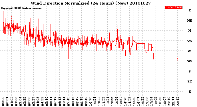 Milwaukee Weather Wind Direction<br>Normalized<br>(24 Hours) (New)