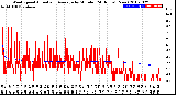 Milwaukee Weather Wind Speed<br>Actual and Average<br>by Minute<br>(24 Hours) (New)