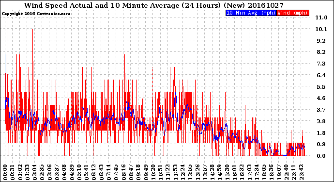 Milwaukee Weather Wind Speed<br>Actual and 10 Minute<br>Average<br>(24 Hours) (New)