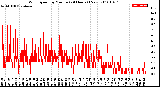 Milwaukee Weather Wind Speed<br>by Minute<br>(24 Hours) (New)