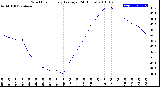 Milwaukee Weather Wind Chill<br>Hourly Average<br>(24 Hours)