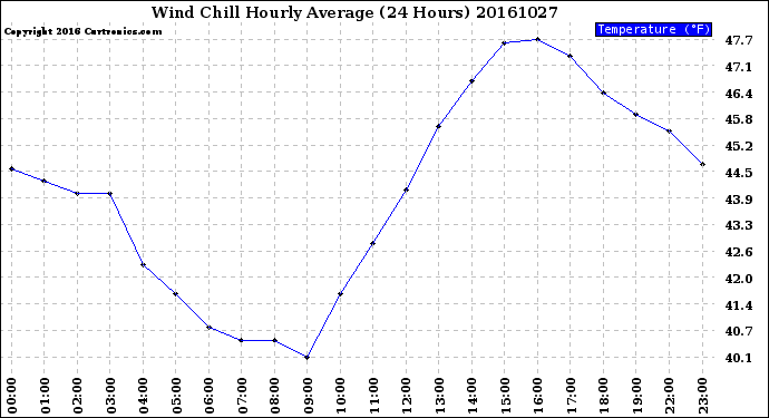 Milwaukee Weather Wind Chill<br>Hourly Average<br>(24 Hours)