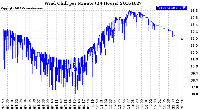 Milwaukee Weather Wind Chill<br>per Minute<br>(24 Hours)