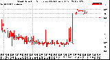 Milwaukee Weather Wind Direction<br>Normalized<br>(24 Hours) (Old)