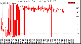 Milwaukee Weather Wind Direction<br>(24 Hours) (Raw)