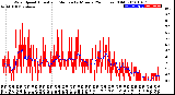 Milwaukee Weather Wind Speed<br>Actual and Median<br>by Minute<br>(24 Hours) (Old)