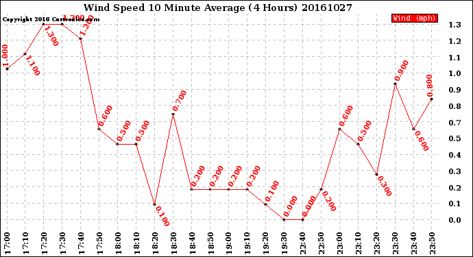 Milwaukee Weather Wind Speed<br>10 Minute Average<br>(4 Hours)