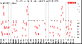 Milwaukee Weather Wind Speed<br>by Minute mph<br>(1 Hour)