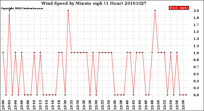 Milwaukee Weather Wind Speed<br>by Minute mph<br>(1 Hour)