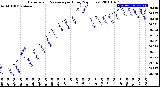 Milwaukee Weather Barometric Pressure<br>per Hour<br>(24 Hours)