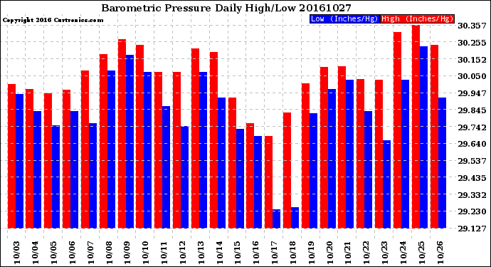 Milwaukee Weather Barometric Pressure<br>Daily High/Low