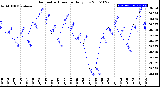 Milwaukee Weather Barometric Pressure<br>Daily Low