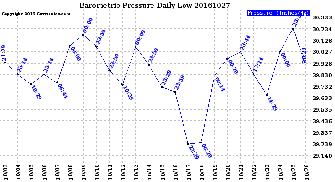 Milwaukee Weather Barometric Pressure<br>Daily Low