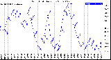 Milwaukee Weather Wind Chill<br>Daily Low