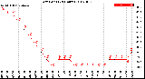 Milwaukee Weather Dew Point<br>(24 Hours)