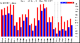 Milwaukee Weather Dew Point<br>Daily High/Low