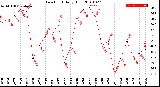 Milwaukee Weather Dew Point<br>Daily High