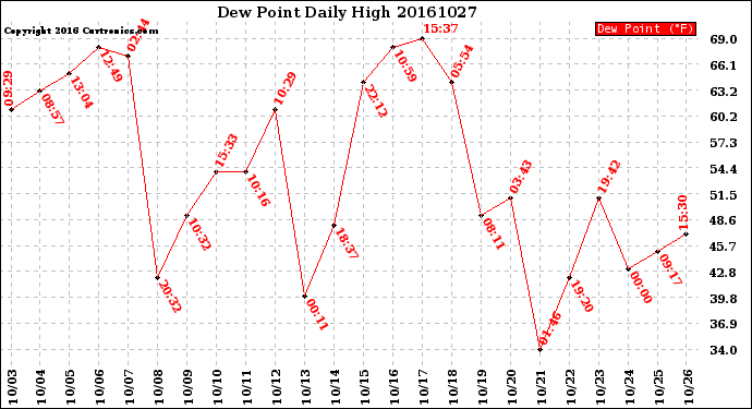 Milwaukee Weather Dew Point<br>Daily High