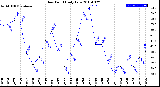 Milwaukee Weather Dew Point<br>Daily Low