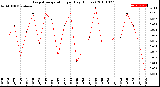 Milwaukee Weather Evapotranspiration<br>per Day (Inches)