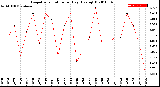 Milwaukee Weather Evapotranspiration<br>per Day (Ozs sq/ft)