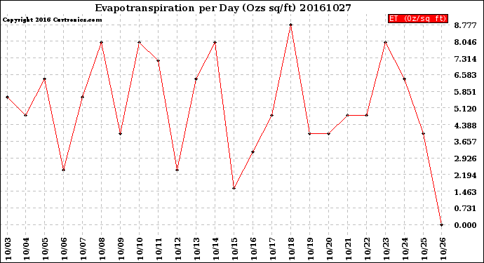 Milwaukee Weather Evapotranspiration<br>per Day (Ozs sq/ft)