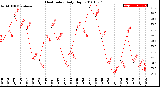 Milwaukee Weather Heat Index<br>Daily High