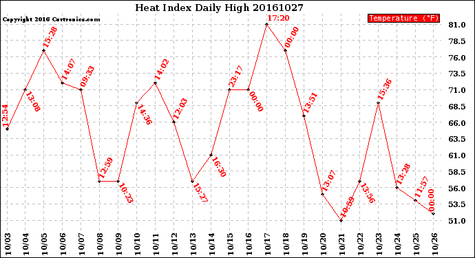 Milwaukee Weather Heat Index<br>Daily High