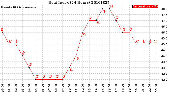 Milwaukee Weather Heat Index<br>(24 Hours)