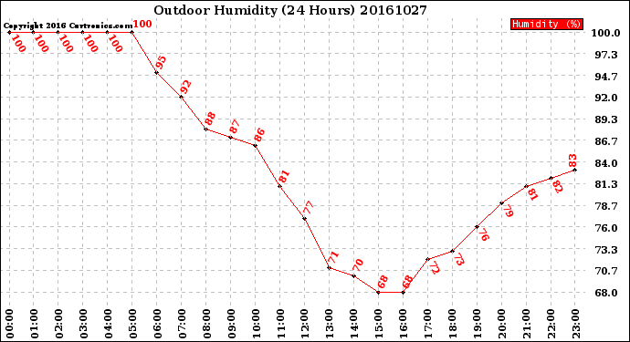 Milwaukee Weather Outdoor Humidity<br>(24 Hours)