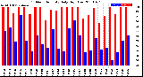 Milwaukee Weather Outdoor Humidity<br>Daily High/Low