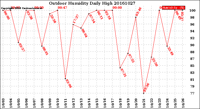 Milwaukee Weather Outdoor Humidity<br>Daily High