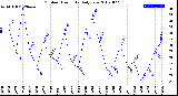 Milwaukee Weather Outdoor Humidity<br>Daily Low