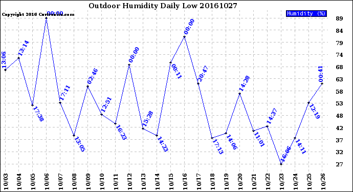 Milwaukee Weather Outdoor Humidity<br>Daily Low