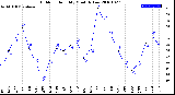 Milwaukee Weather Outdoor Humidity<br>Monthly Low