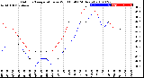 Milwaukee Weather Outdoor Temperature<br>vs Wind Chill<br>(24 Hours)