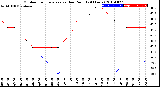 Milwaukee Weather Outdoor Temperature<br>vs Dew Point<br>(24 Hours)