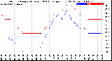 Milwaukee Weather Outdoor Temperature<br>vs THSW Index<br>per Hour<br>(24 Hours)