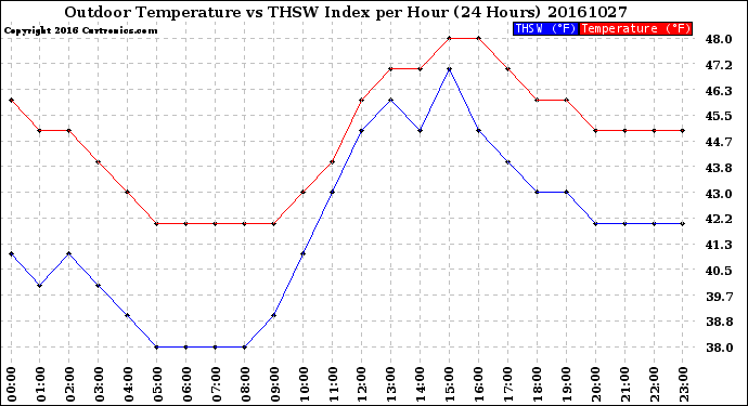 Milwaukee Weather Outdoor Temperature<br>vs THSW Index<br>per Hour<br>(24 Hours)