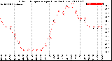 Milwaukee Weather Outdoor Temperature<br>per Hour<br>(24 Hours)