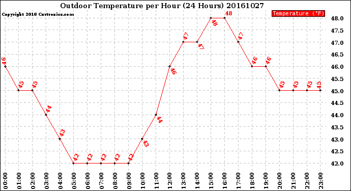 Milwaukee Weather Outdoor Temperature<br>per Hour<br>(24 Hours)