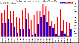 Milwaukee Weather Outdoor Temperature<br>Daily High/Low