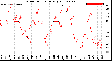 Milwaukee Weather Outdoor Temperature<br>Daily High