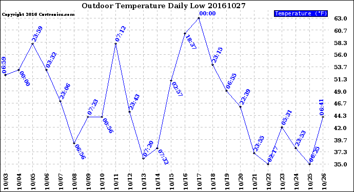 Milwaukee Weather Outdoor Temperature<br>Daily Low