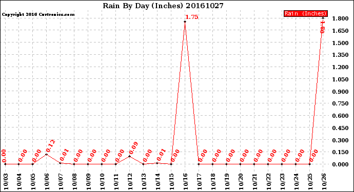 Milwaukee Weather Rain<br>By Day<br>(Inches)