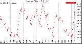 Milwaukee Weather Rain<br>per Month