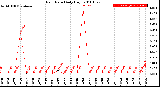 Milwaukee Weather Rain Rate<br>Daily High