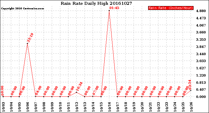 Milwaukee Weather Rain Rate<br>Daily High