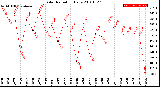 Milwaukee Weather Solar Radiation<br>Daily