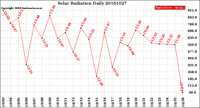 Milwaukee Weather Solar Radiation<br>Daily